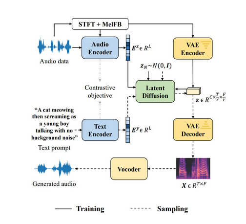 AudioLDM Text to Audio Design
